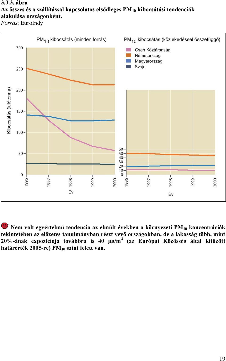 Forrás: EuroIndy Nem volt egyértelmű tendencia az elmúlt években a környezeti PM 10 koncentrációk