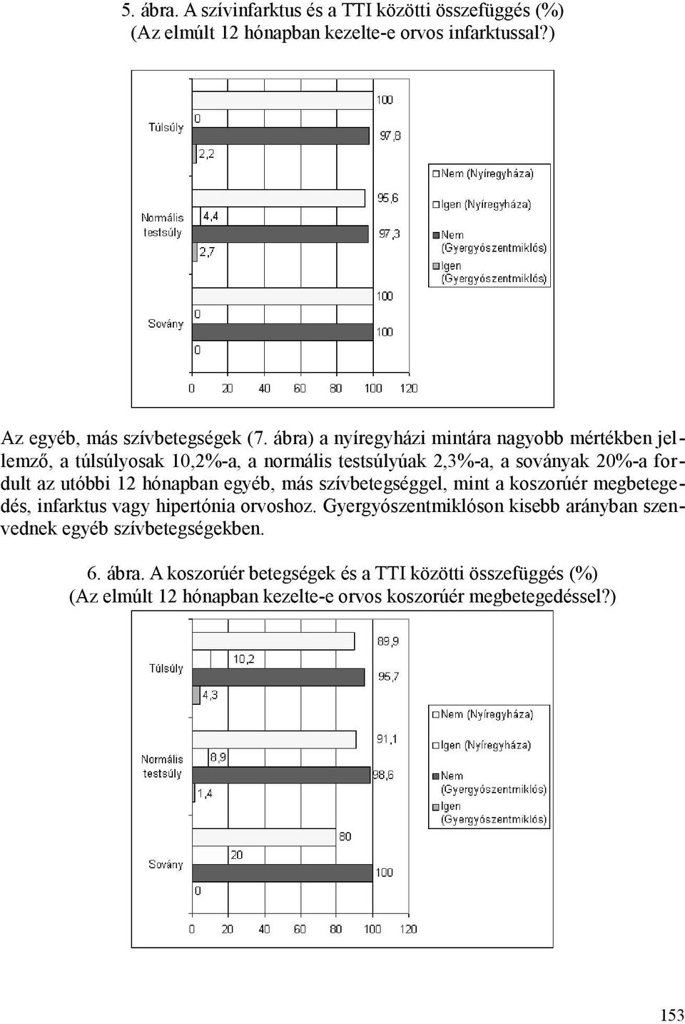 hónapban egyéb, más szívbetegséggel, mint a koszorúér megbetegedés, infarktus vagy hipertónia orvoshoz.