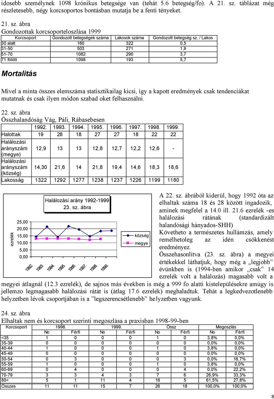 mutatnak és csak ilyen módon szabad oket felhasználni. 22. sz. ábra Összhalandóság Vág, Páli, Rábasebesen 1992. 1993. 1994. 1995. 1996. 1997. 1998. 1999.