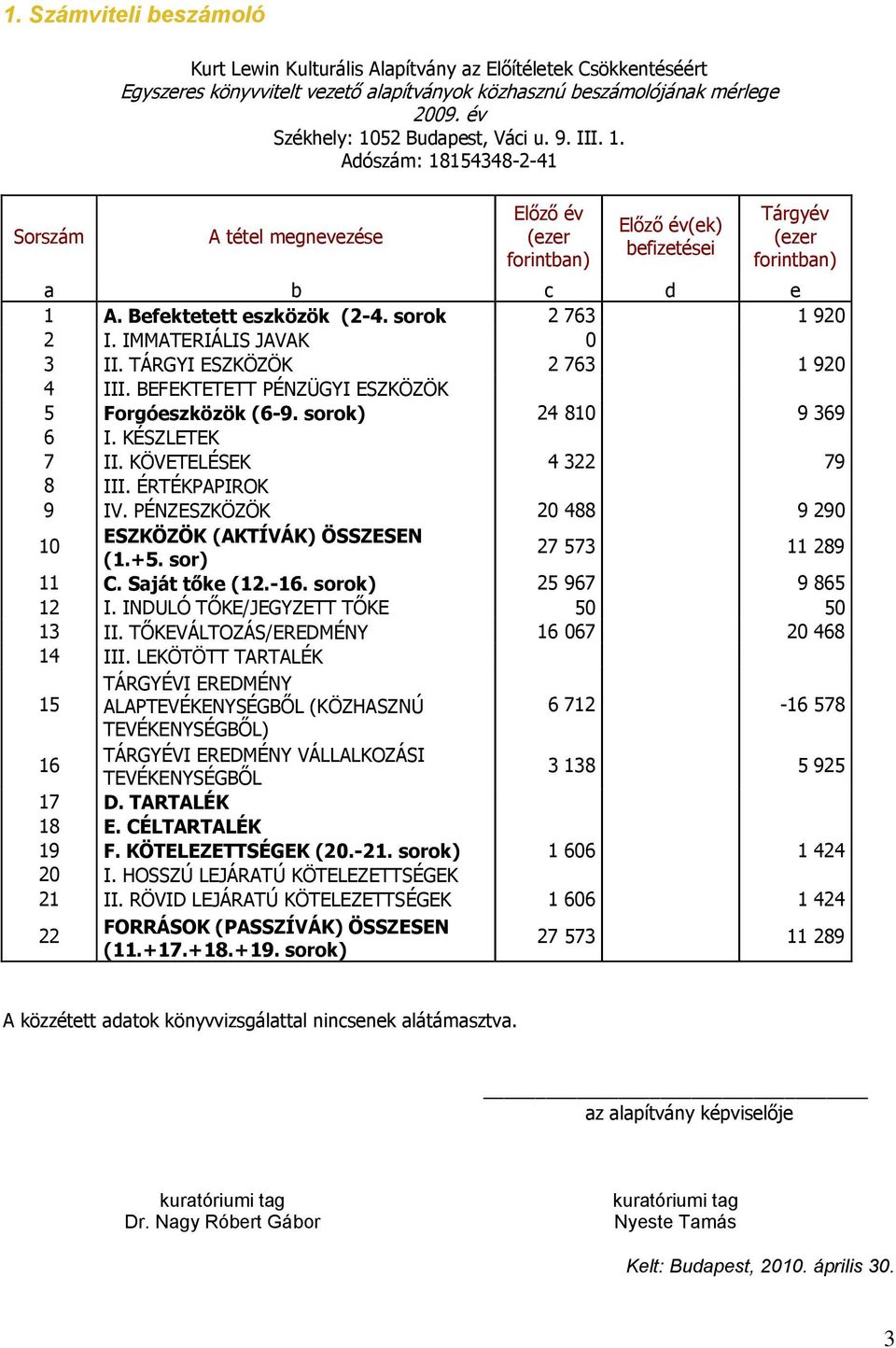 Befektetett eszközök (2-4. sorok 2 763 1 920 2 I. IMMATERIÁLIS JAVAK 0 3 II. TÁRGYI ESZKÖZÖK 2 763 1 920 4 III. BEFEKTETETT PÉNZÜGYI ESZKÖZÖK 5 Forgóeszközök (6-9. sorok) 24 810 9 369 6 I.