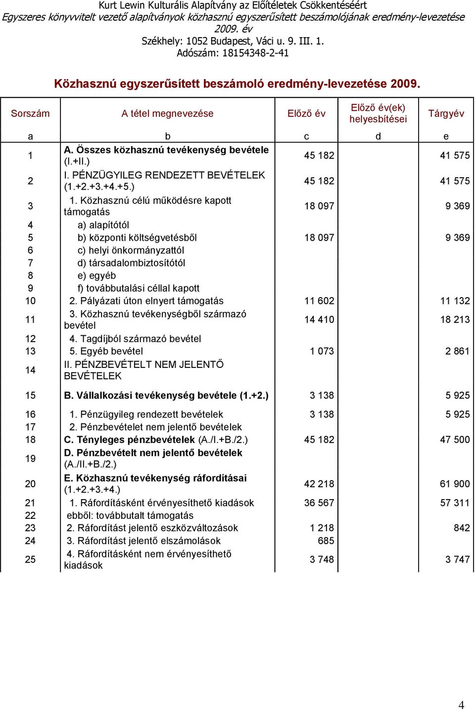 Sorszám A tétel megnevezése Előző év Előző év(ek) helyesbítései Tárgyév a b c d e 1 A. Összes közhasznú tevékenység bevétele (I.+II.) 45 182 41 575 2 I. PÉNZÜGYILEG RENDEZETT BEVÉTELEK (1.+2.+3.+4.+5.