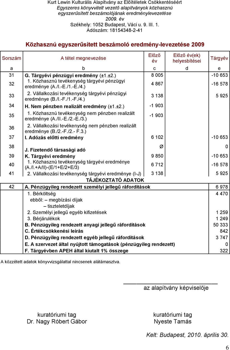 Tárgyévi pénzügyi eredmény (±1.±2.) 8 005-10 653 32 1. Közhasznú tevékenység tárgyévi pénzügyi eredménye (A./I.-E./1.-E./4.) 4 867-16 578 33 2. Vállalkozási tevékenység tárgyévi pénzügyi eredménye (B.