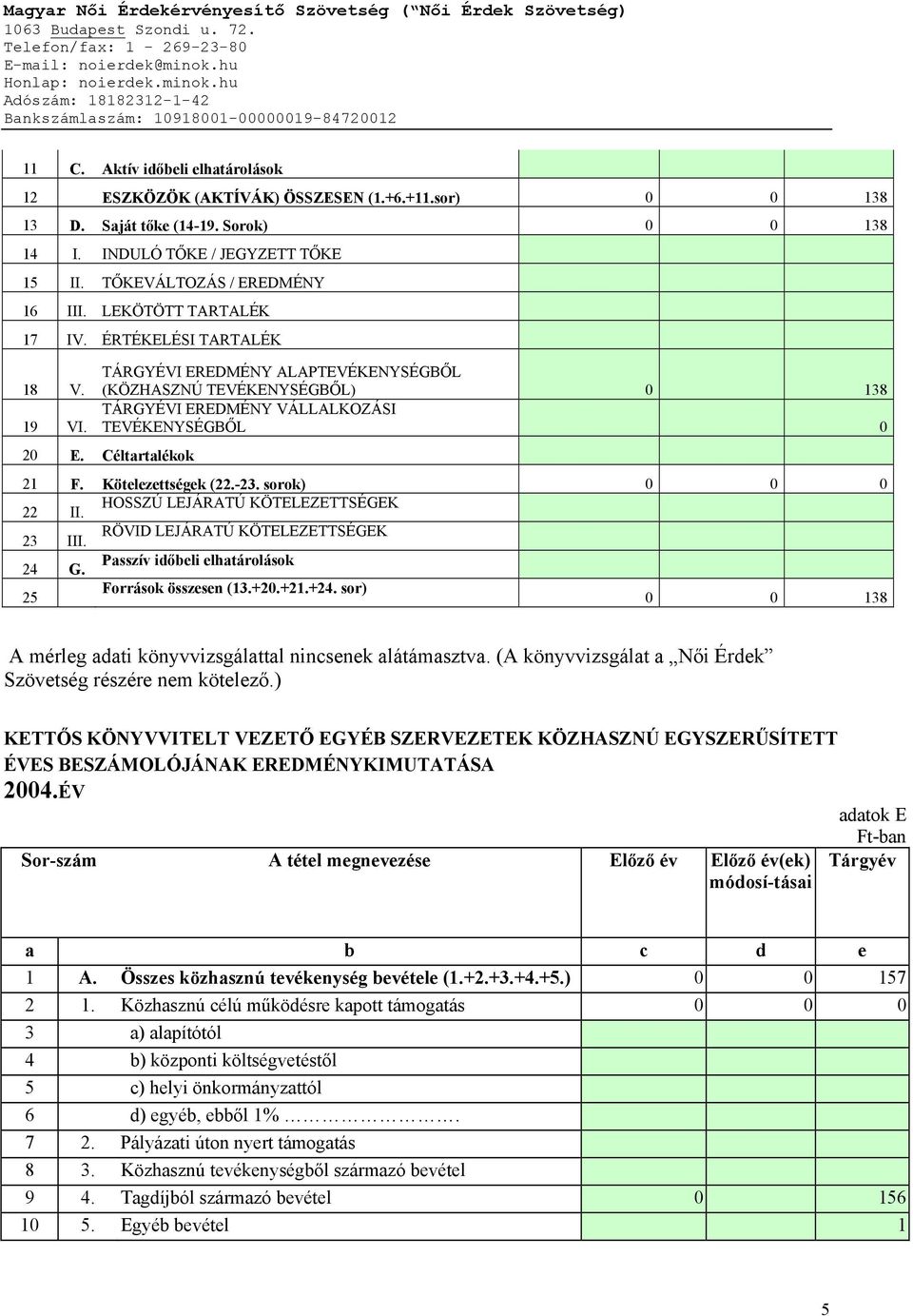 Céltartalékok 21 F. Kötelezettségek (22.-23. sorok) 0 0 0 22 II. HOSSZÚ LEJÁRATÚ KÖTELEZETTSÉGEK 23 III. RÖVID LEJÁRATÚ KÖTELEZETTSÉGEK 24 G. Passzív időbeli elhatárolások 25 Források összesen (13.