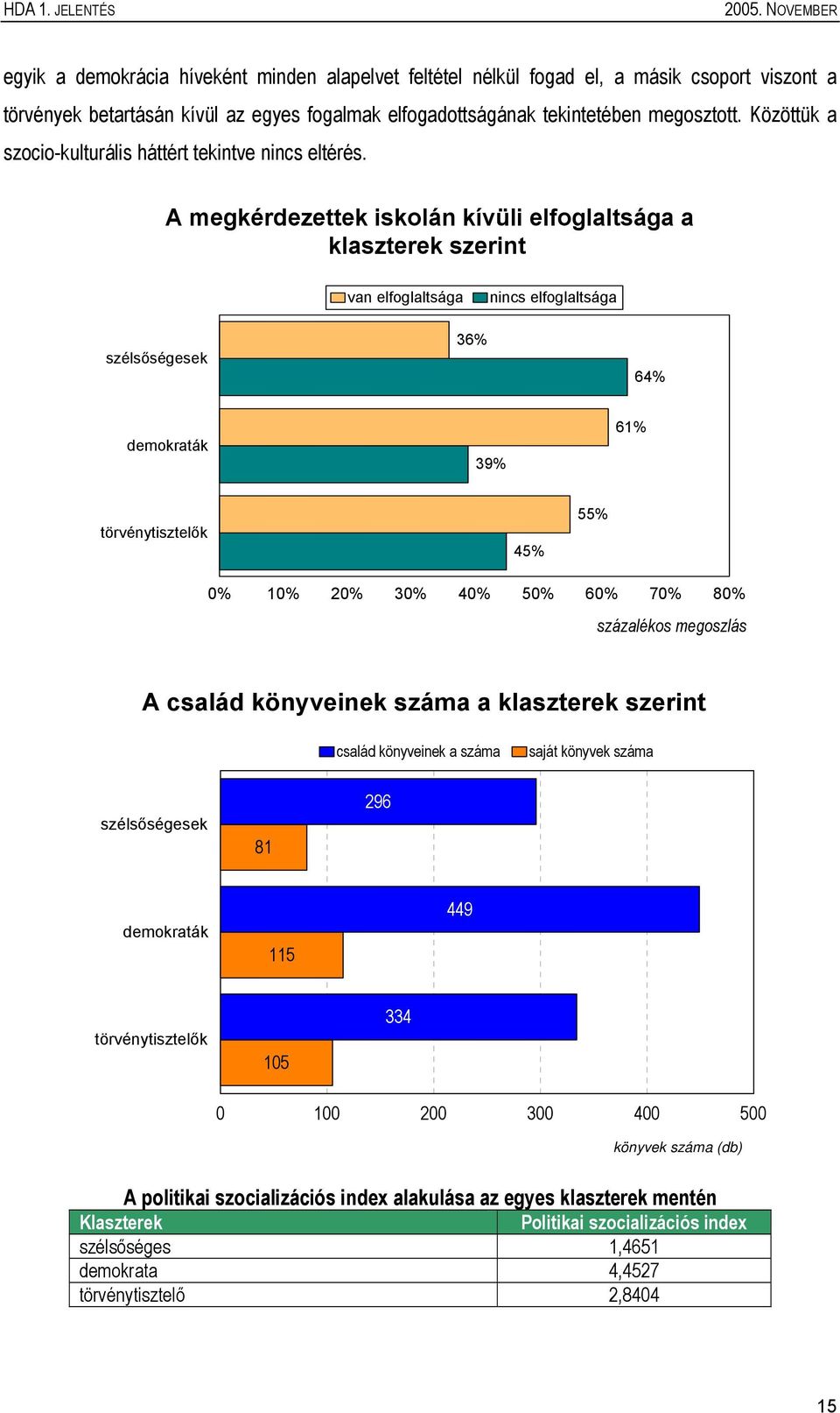 A megkérdezettek iskolán kívüli elfoglaltsága a klaszterek szerint van elfoglaltsága nincs elfoglaltsága szélsőségesek 36% 64% demokraták 39% 61% törvénytisztelők 45% 55% 0% 10% 20% 30% 40% 50% 60%