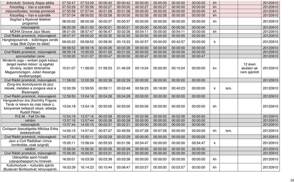 00:00:00 00:02:58 00:02:58 00:00:00 00:00:00 kh 20120910 Segítsd a Nyelvvel lélekkel programot 08:00:02 08:00:39 00:00:37 00:00:37 00:00:00 00:00:00 00:00:00 00:00:00 kh 20120910 műsorajánló 08:00:39