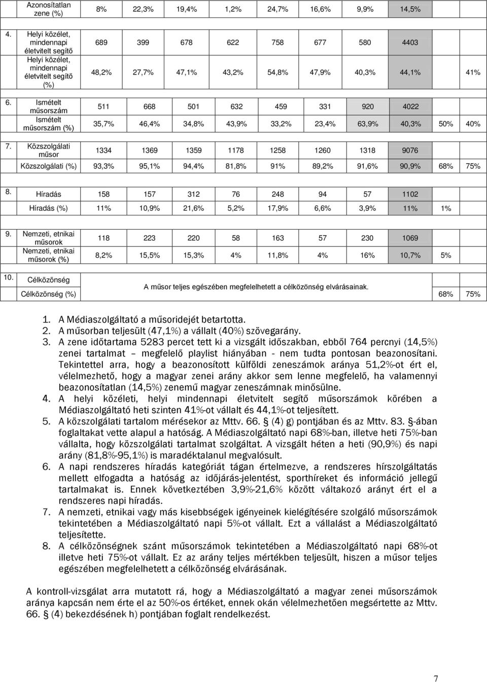 63,9% 40,3% 50% 40% 7. Közszolgálati műsor 1334 1369 1359 1178 1258 1260 1318 9076 Közszolgálati (%) 93,3% 95,1% 94,4% 81,8% 91% 89,2% 91,6% 90,9% 68% 75% 8.