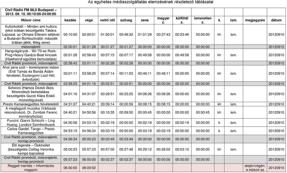 órában játék, főleg zene) Az egyhetes médiaszolgáltatás elemzésének részletező táblázatai magyar külföldi ismeretlen k ism.