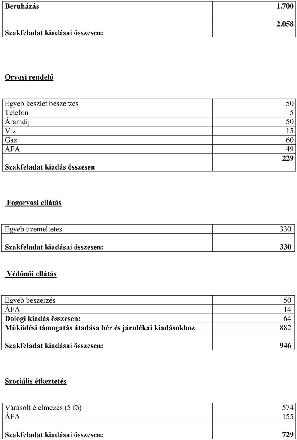 Fogorvosi ellátás Egyéb üzemeltetés 330 Szakfeladat kiadásai összesen: 330 Védőnői ellátás Egyéb beszerzés 50 ÁFA 14 Dologi