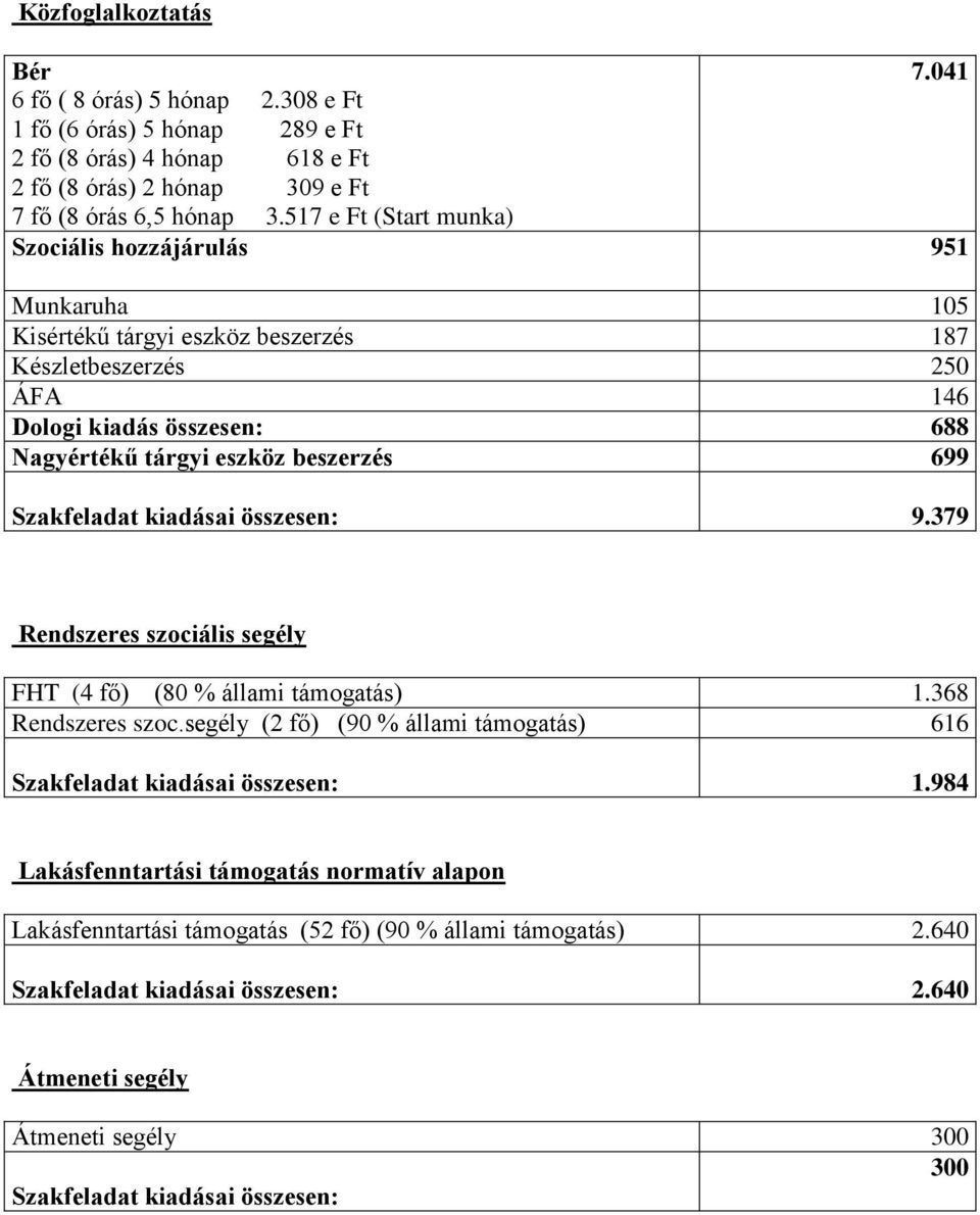 Szakfeladat kiadásai összesen: 9.379 Rendszeres szociális segély FHT (4 fő) (80 % állami támogatás) 1.368 Rendszeres szoc.segély (2 fő) (90 % állami támogatás) 616 Szakfeladat kiadásai összesen: 1.