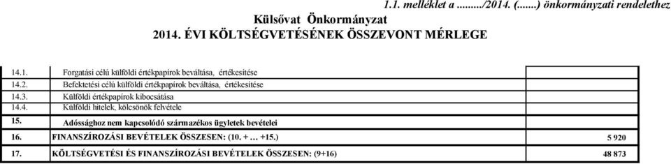 Adóssághoz nem kapcsolódó származékos ügyletek bevételei 16. FINANSZÍROZÁSI BEVÉTELEK ÖSSZESEN: (10. + +15.) 5 920 17.