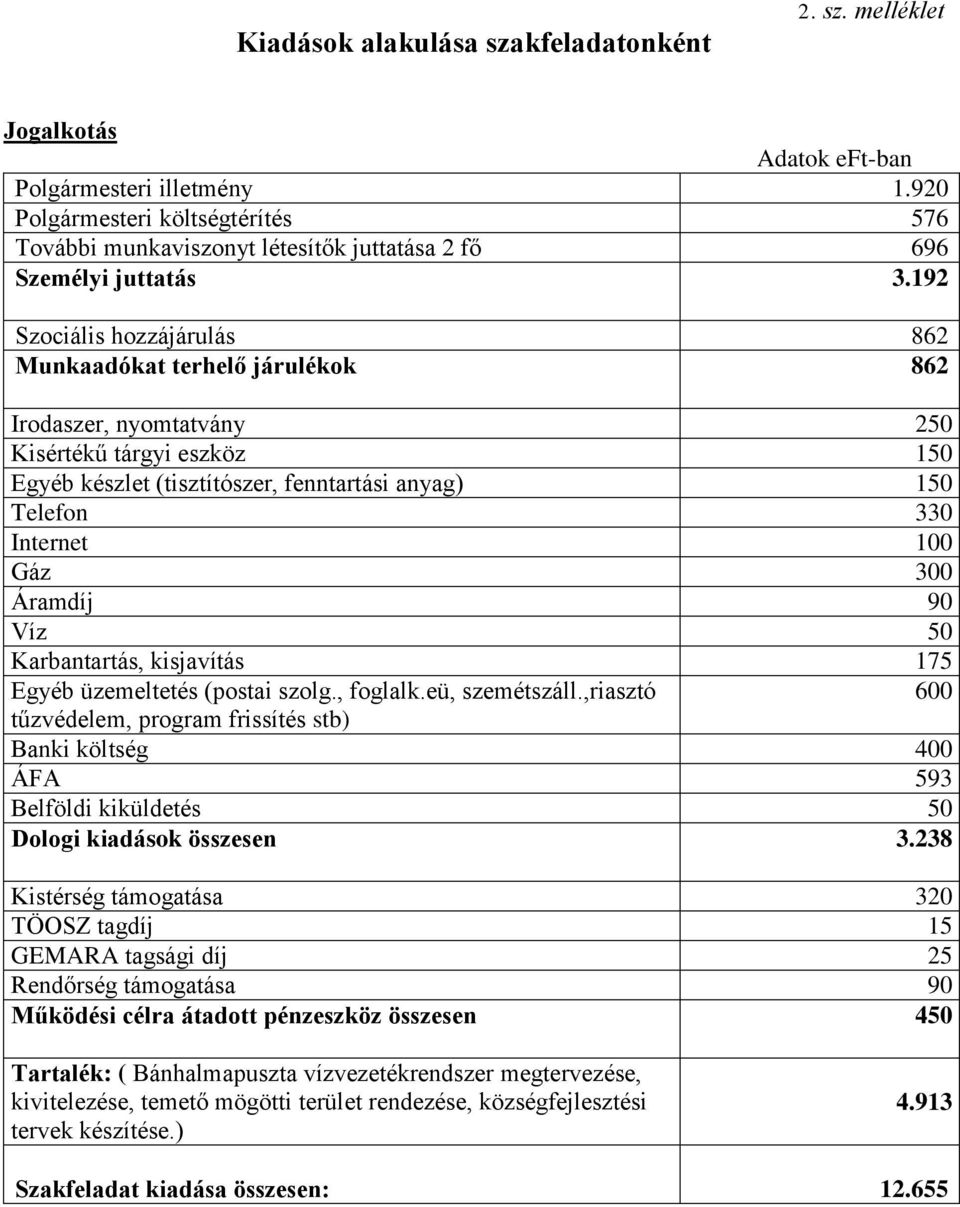 192 Szociális hozzájárulás 862 Munkaadókat terhelő járulékok 862 Irodaszer, nyomtatvány 250 Kisértékű tárgyi eszköz 150 Egyéb készlet (tisztítószer, fenntartási anyag) 150 Telefon 330 Internet 100