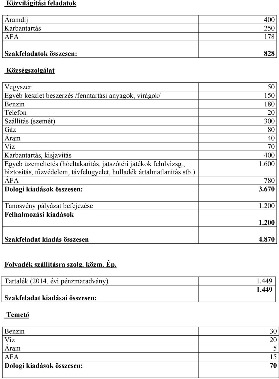 600 biztosítás, tűzvédelem, távfelügyelet, hulladék ártalmatlanítás stb.) ÁFA 780 Dologi kiadások összesen: 3.670 Tanösvény pályázat befejezése 1.200 Felhalmozási kiadások 1.