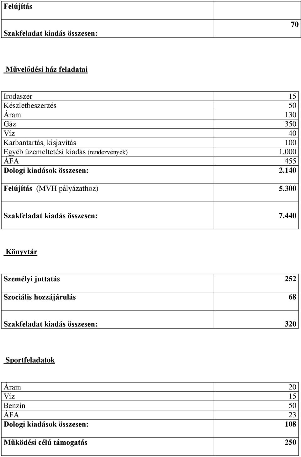 140 Felújítás (MVH pályázathoz) 5.300 Szakfeladat kiadás összesen: 7.