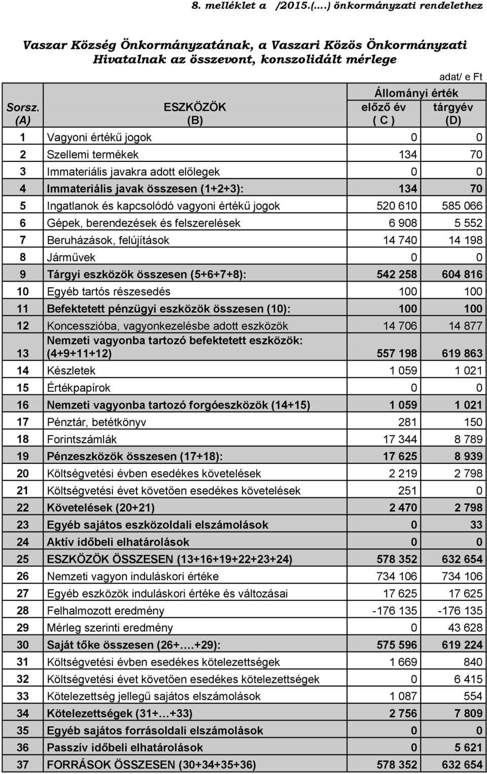 Vagyoni értékű jogok 0 0 2 Szellemi termékek 134 70 3 Immateriális javakra adott előlegek 0 0 4 Immateriális javak összesen (1+2+3): 134 70 5 Ingatlanok és kapcsolódó vagyoni értékű jogok 520 610 585