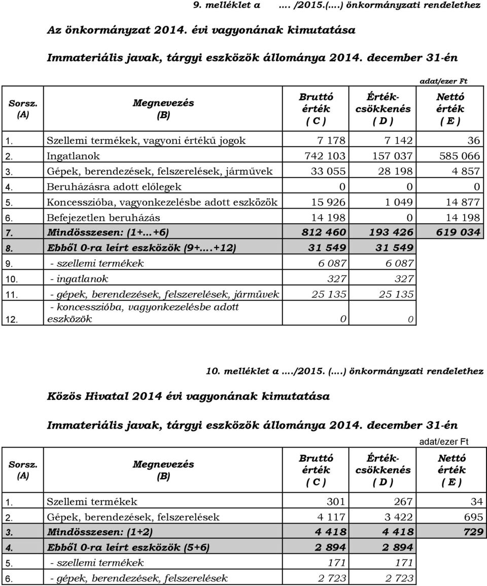 Gépek, berendezések, felszerelések, járművek 33 055 28 198 4 857 4. Beruházásra adott előlegek 0 0 0 5. Koncesszióba, vagyonkezelésbe adott eszközök 15 926 1 049 14 877 6.