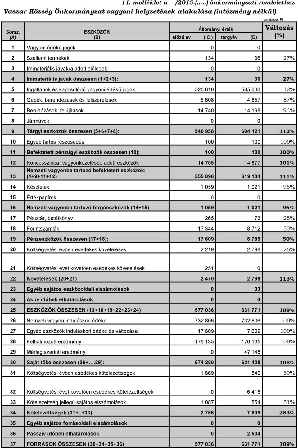 Szellemi termékek 134 36 27% 3 Immateriális javakra adott előlegek 0 0 4 Immateriális javak összesen (1+2+3): 134 36 27% 5 Ingatlanok és kapcsolódó vagyoni értékű jogok 520 610 585 066 112% 6 Gépek,