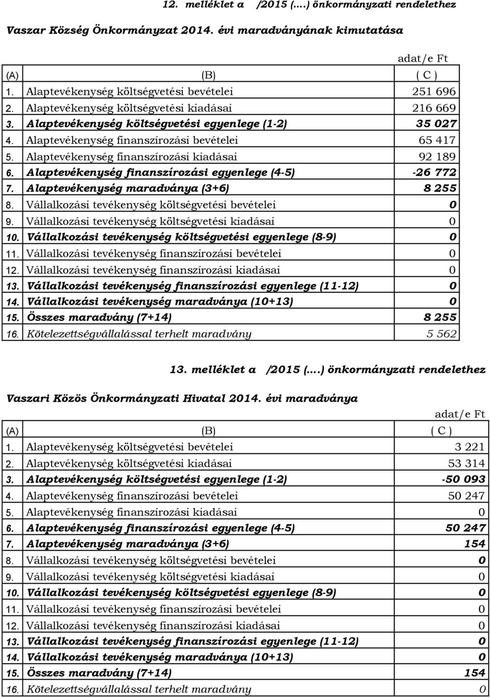 Alaptevékenység finanszírozási kiadásai 92 189 6. Alaptevékenység finanszírozási egyenlege (4-5) -26 772 7. Alaptevékenység maradványa (3+6) 8 255 8.