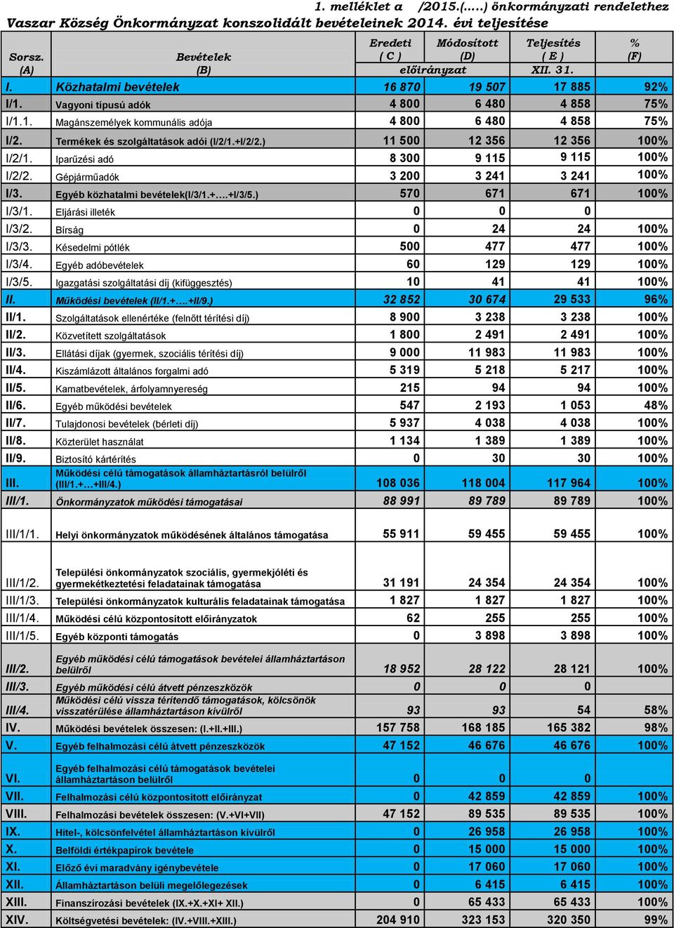 +I/2/2.) 11 500 12 356 12 356 100% I/2/1. Iparűzési adó 8 300 9 115 9 115 100% I/2/2. Gépjárműadók 3 200 3 241 3 241 100% I/3. Egyéb közhatalmi bevételek(i/3/1.+.+i/3/5.) 570 671 671 100% I/3/1.