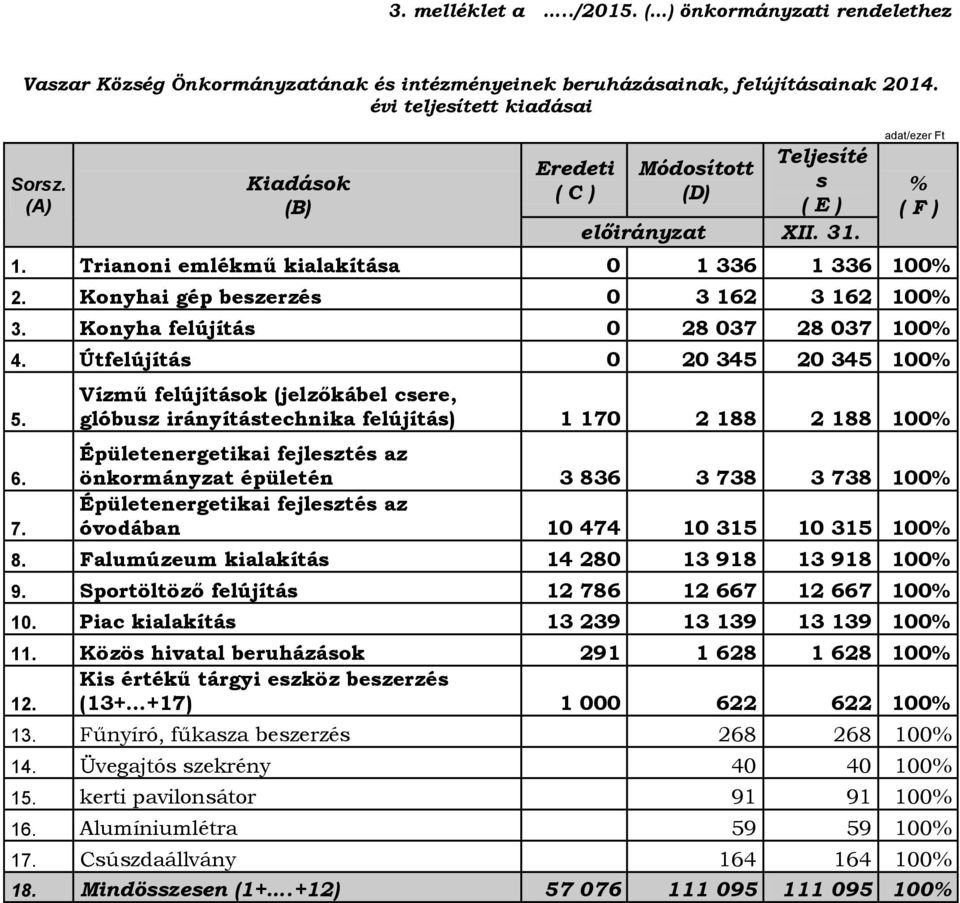 Konyha felújítás 0 28 037 28 037 100% 4. Útfelújítás 0 20 345 20 345 100% 5. 6. 7.