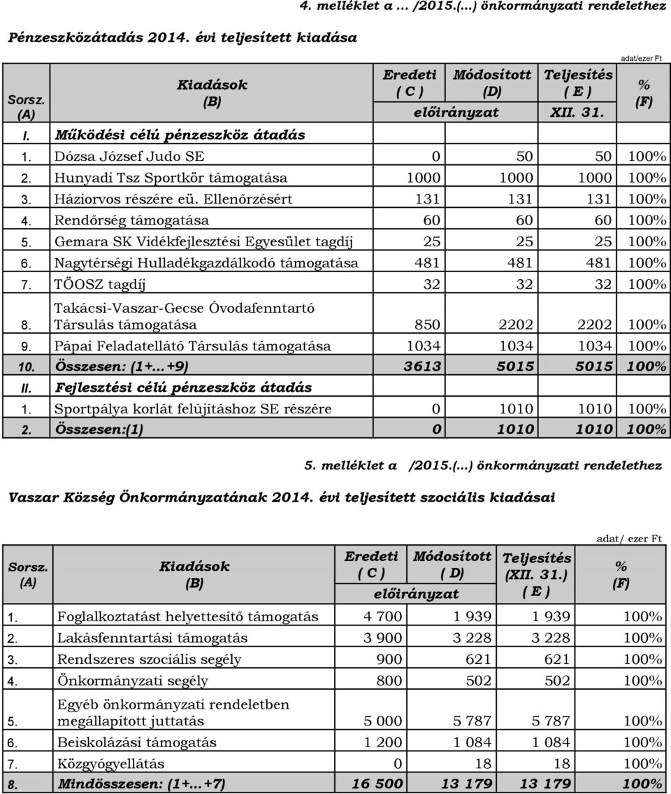 Háziorvos részére eü. Ellenőrzésért 131 131 131 100% 4. Rendőrség támogatása 60 60 60 100% 5. Gemara SK Vidékfejlesztési Egyesület tagdíj 25 25 25 100% 6.