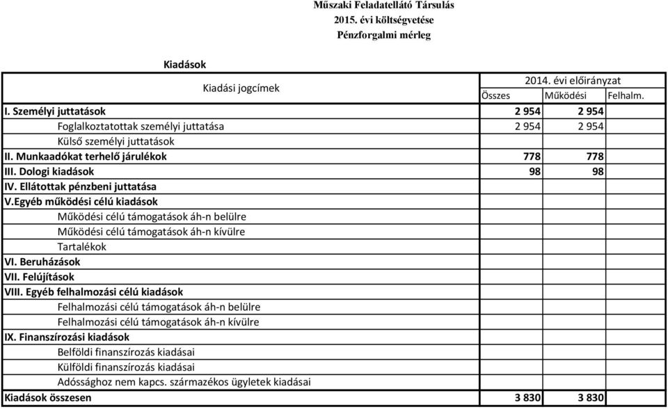 Ellátottak pénzbeni juttatása V.Egyéb működési célú kiadások Működési célú támogatások áh-n belülre Működési célú támogatások áh-n kívülre Tartalékok VI. Beruházások VII. Felújítások VIII.