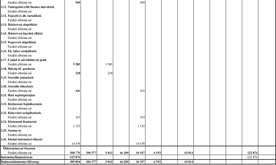 Házi segítségnyújtás 3.22. Közhasznú foglalkoztatás 3.23. Könyvtári szolgáltatások 165 165 3.24. Köztemető fenntartás 1152 1152 3.25. Szennyvíz 3.26.