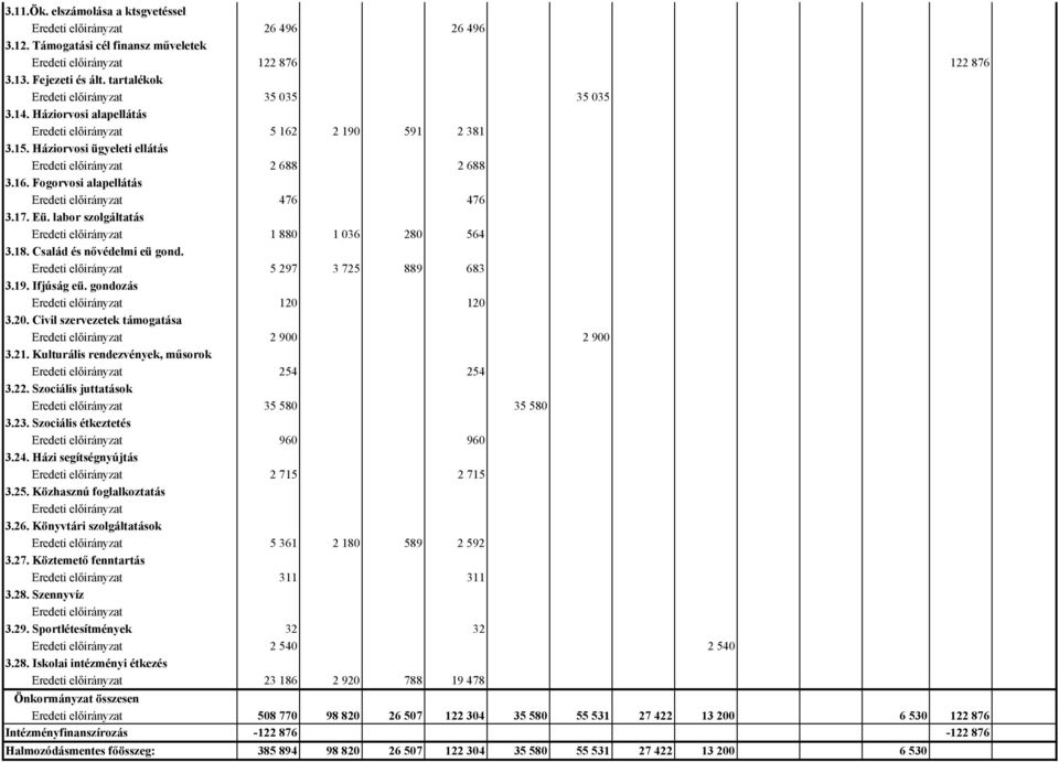 gondozás 120 120 3.20. Civil szervezetek támogatása 2900 2900 3.21. Kulturális rendezvények, műsorok 254 254 3.22. Szociális juttatások 35580 35580 3.23. Szociális étkeztetés 960 960 3.24.
