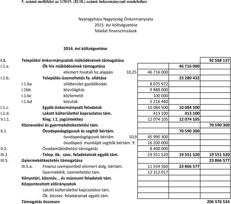 1bb közvilágítás 9888000 I.1.bc köztemető 100000 I.1.bd közutak 5216460 I.1.c. Egyéb önkormányzati 10084500 10084500 I.1.d. Lakott külterülettel kapcsolatos tám. 413100 413100 V.I.1. Kieg. I.1. jogcímekhez 12074105 12074105 Köznevelési és gyermekétekeztetési tám.