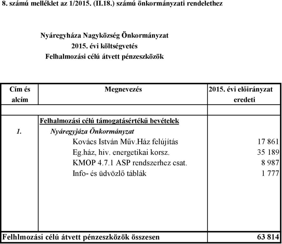 évi előirányzat alcím eredeti Felhalmozási célú támogatásértékű bevételek 1. Nyáregyjáza Önkormányzat Kovács István Műv.