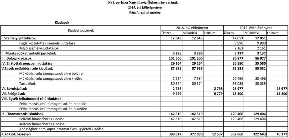 Munkaadókat terhelő járulékok 3296 3296 3137 3137 III. Dologi kiadások 101500 101500 86977 86977 IV. Ellátottak pénzbeni juttatása 29164 29164 35580 35580 V.