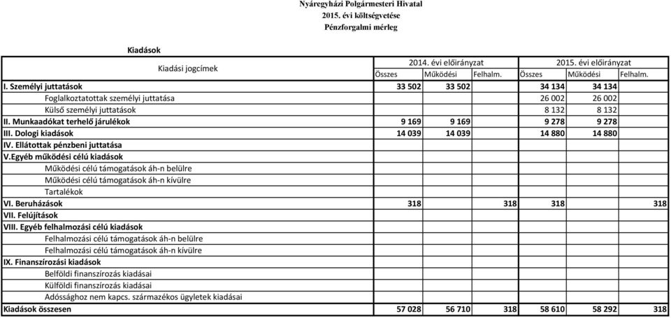 Dologi kiadások 14039 14039 14880 14880 IV. Ellátottak pénzbeni juttatása V.Egyéb működési célú kiadások Működési célú támogatások áh-n belülre Működési célú támogatások áh-n kívülre Tartalékok VI.