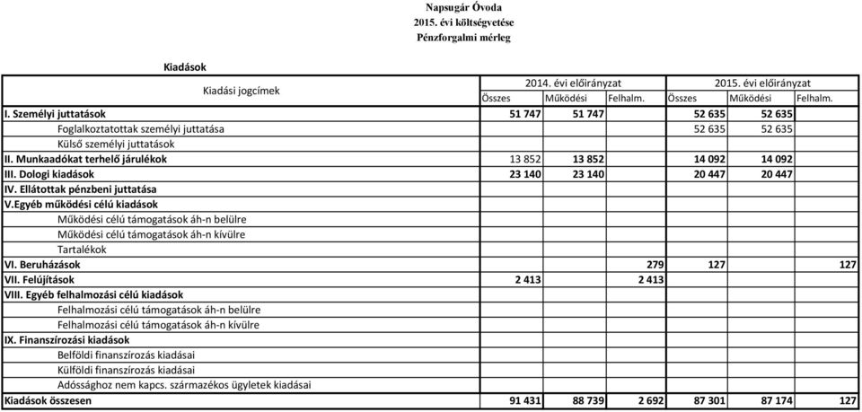 Dologi kiadások 23140 23140 20447 20447 IV. Ellátottak pénzbeni juttatása V.Egyéb működési célú kiadások Működési célú támogatások áh-n belülre Működési célú támogatások áh-n kívülre Tartalékok VI.