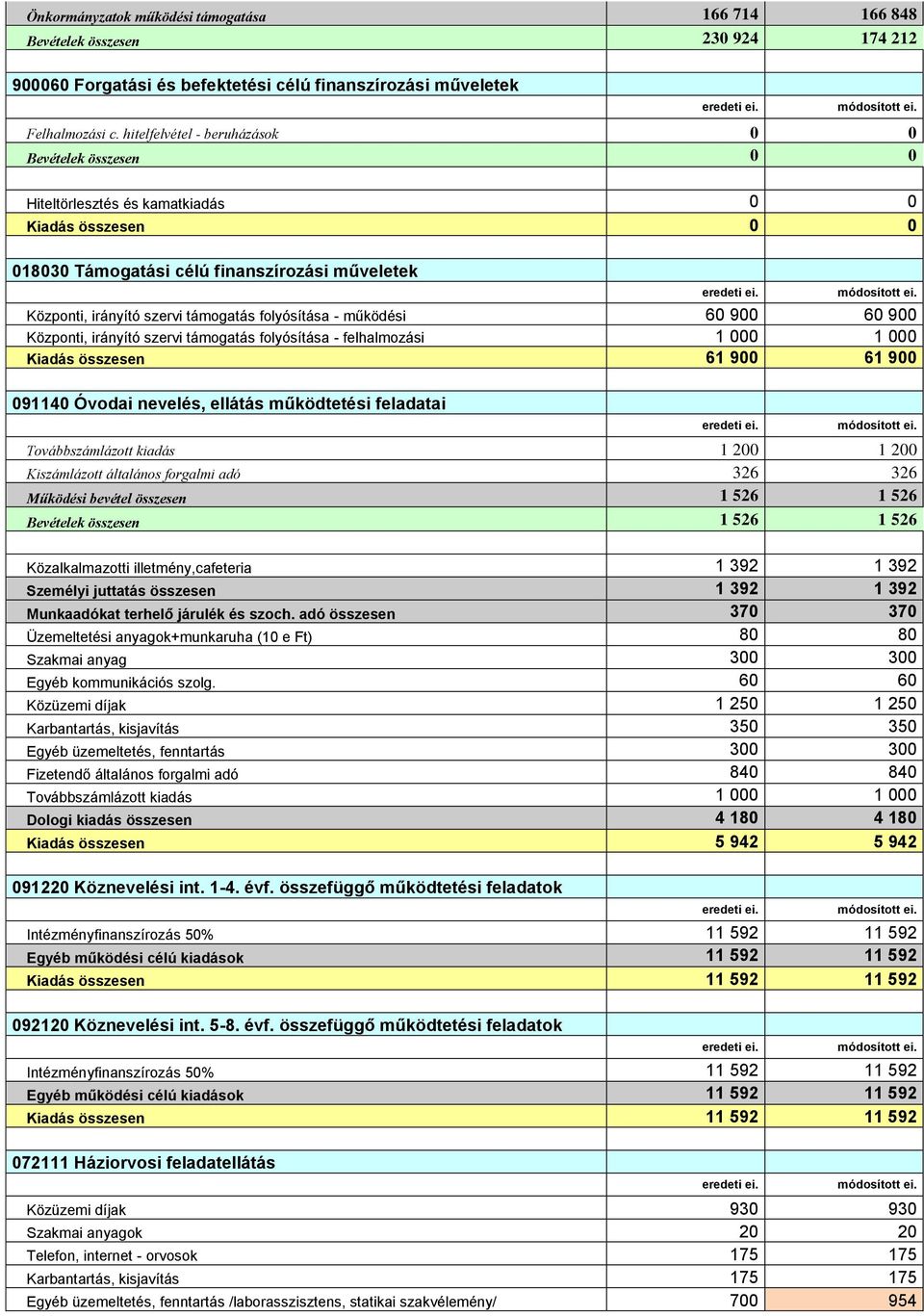 folyósítása - működési 60 900 60 900 Központi, irányító szervi támogatás folyósítása - felhalmozási 1 000 1 000 Kiadás összesen 61 900 61 900 091140 Óvodai nevelés, ellátás működtetési feladatai