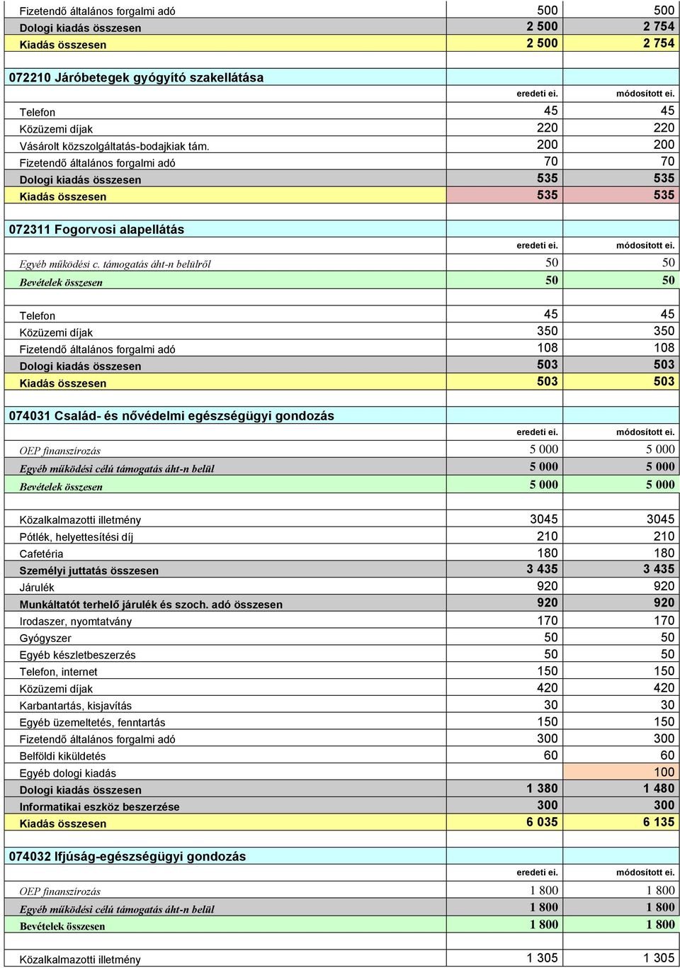 támogatás áht-n belülről 50 50 Bevételek összesen 50 50 Telefon 45 45 Közüzemi díjak 350 350 Fizetendő általános forgalmi adó 108 108 Dologi kiadás összesen 503 503 Kiadás összesen 503 503 074031