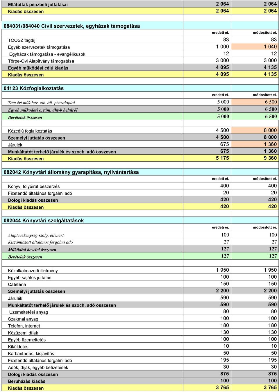pénzalaptól 5 000 6 500 Egyéb működési c. tám.