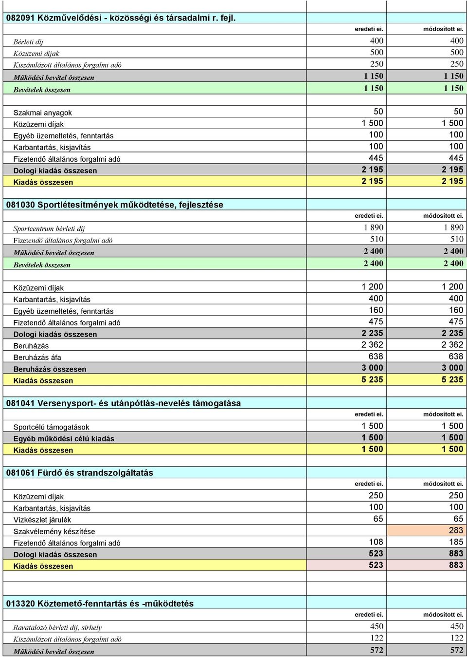 1 500 Egyéb üzemeltetés, fenntartás 100 100 Karbantartás, kisjavítás 100 100 Fizetendő általános forgalmi adó 445 445 Dologi kiadás összesen 2 195 2 195 Kiadás összesen 2 195 2 195 081030