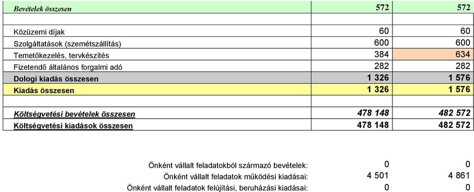 bevételek összesen 478 148 482 572 Költségvetési kiadások összesen 478 148 482 572 Önként vállalt feladatokból származó