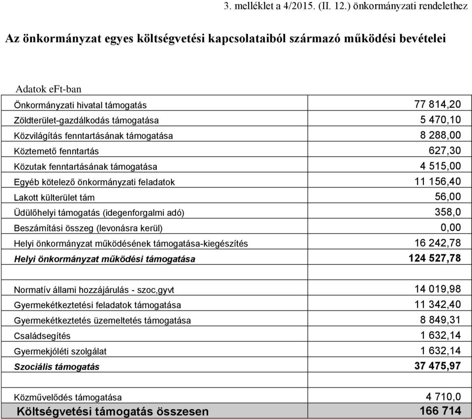 5 470,10 Közvilágítás fenntartásának támogatása 8 288,00 Köztemető fenntartás 627,30 Közutak fenntartásának támogatása 4 515,00 Egyéb kötelező önkormányzati feladatok 11 156,40 Lakott külterület tám