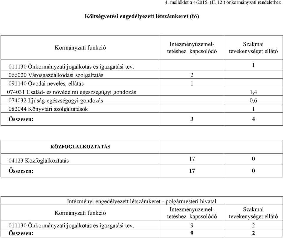 1 066020 Városgazdálkodási szolgáltatás 2 091140 Óvodai nevelés, ellátás 1 074031 Család- és nővédelmi egészségügyi gondozás 1,4 074032 Ifjúság-egészségügyi gondozás 0,6 082044