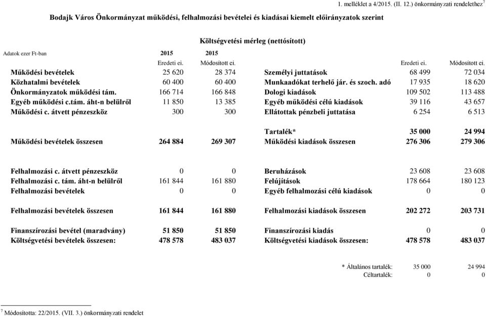 Eredeti ei. Módosított ei. Működési bevételek 25 620 28 374 Személyi juttatások 68 499 72 034 Közhatalmi bevételek 60 400 60 400 Munkaadókat terhelő jár. és szoch.