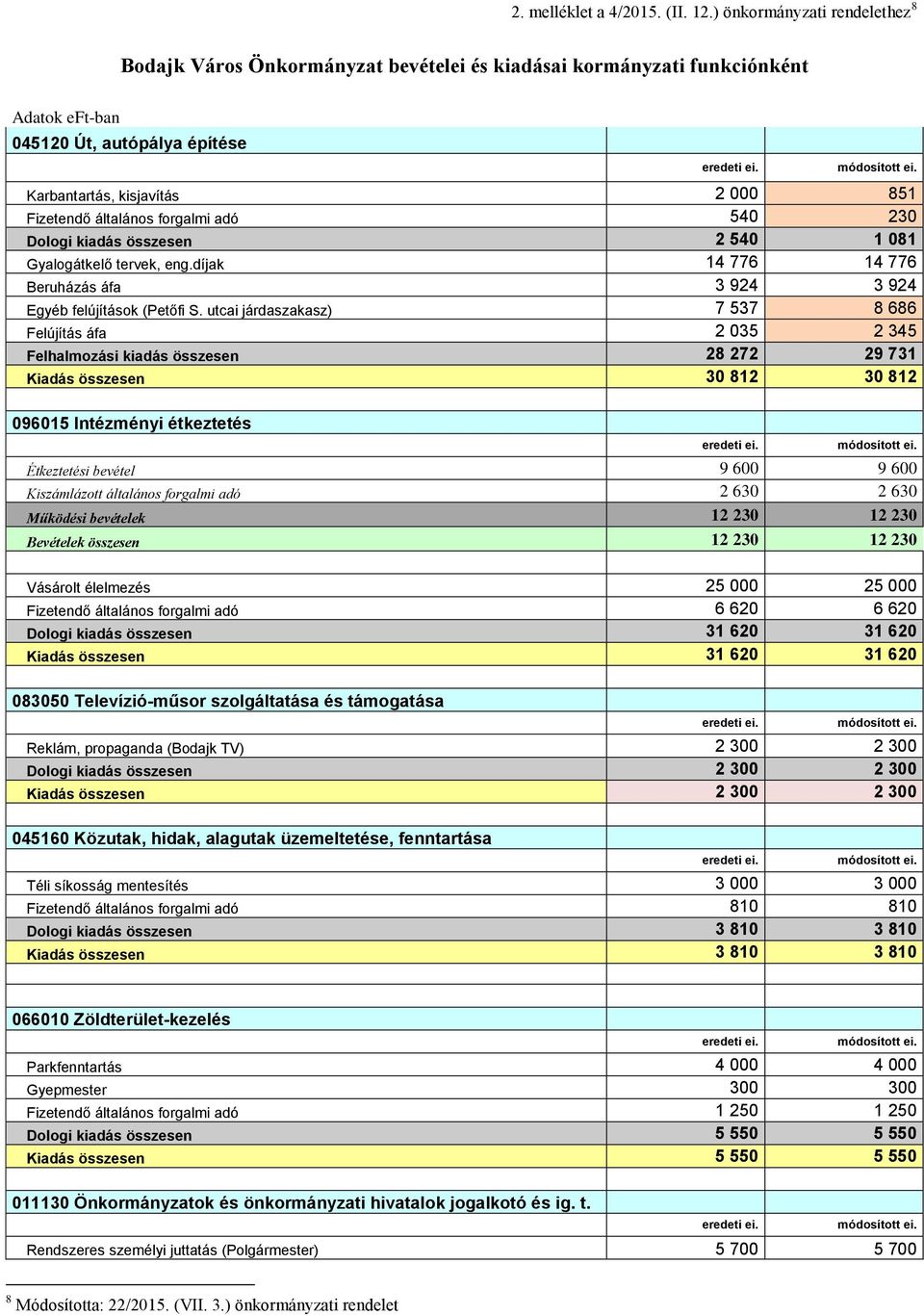 általános forgalmi adó 540 230 Dologi kiadás összesen 2 540 1 081 Gyalogátkelő tervek, eng.díjak 14 776 14 776 Beruházás áfa 3 924 3 924 Egyéb felújítások (Petőfi S.