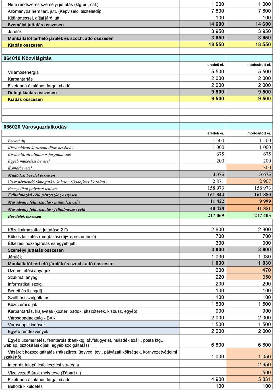 adó összesen 3 950 3 950 Kiadás összesen 18 550 18 550 064010 Közvilágítás Villamosenergia 5 500 5 500 Karbantartás 2 000 2 000 Fizetendő általános forgalmi adó 2 000 2 000 Dologi kiadás összesen 9