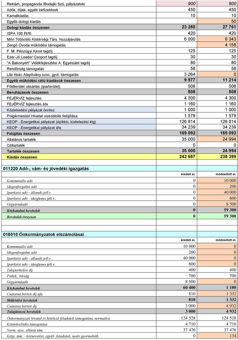 Egyesület tagdíj 80 80 Rendőrség támogatás 58 58 Lila Akác Alapítvány szoc, gyvt.