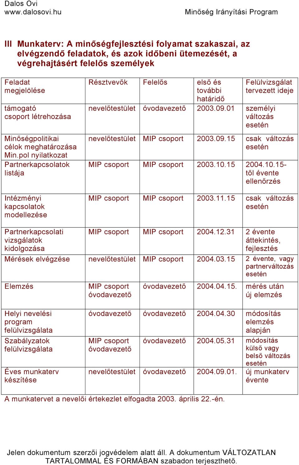 pol nyilatkozat Partnerkapcsolatok listája Intézményi kapcsolatok modellezése Résztvevők Felelős első és további határidő Felülvizsgálat tervezett ideje nevelőtestület óvodavezető 2003.09.