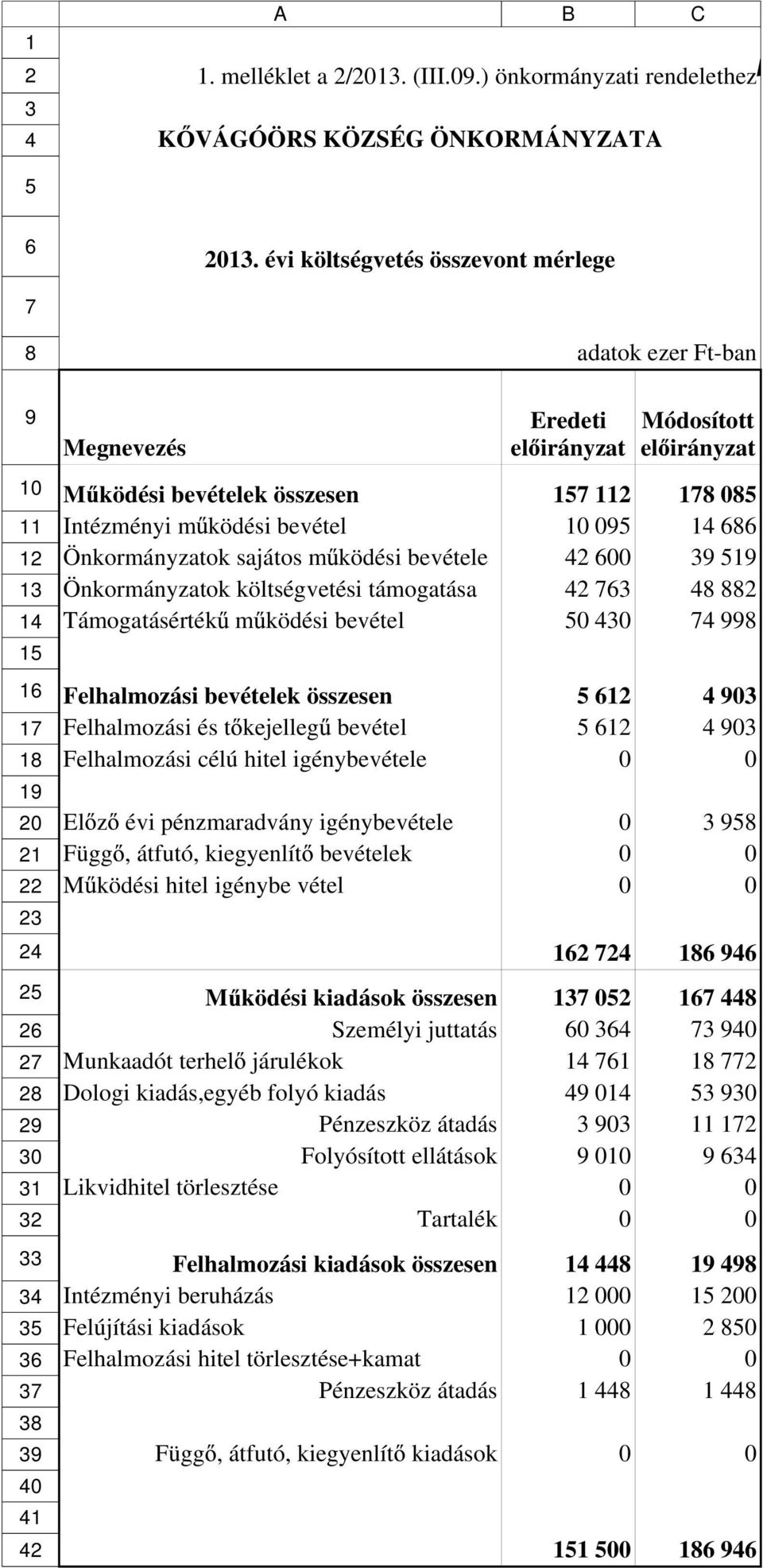 ködési bevétele Önkormányzatok költségvetési támogatása Támogatásérték m ködési bevétel Felhalmozási bevételek összesen 12 Felhalmozási és t kejelleg bevétel 12 Felhalmozási célú hitel igénybevétele