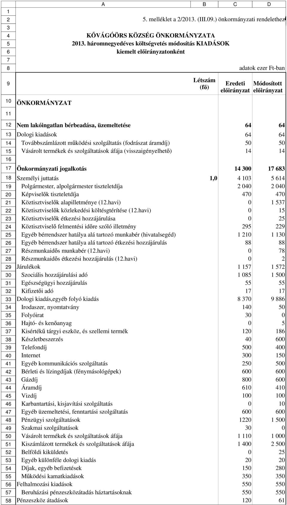 bérbeadása, üzemeltetése Dologi kiadások Továbbszámlázott m ködési szolgáltatás (fodrászat áramdíj) Vásárolt termékek és szolgáltatások áfája (visszaigényelhet ) 1 1 Önkormányzati jogalkotás 1 1