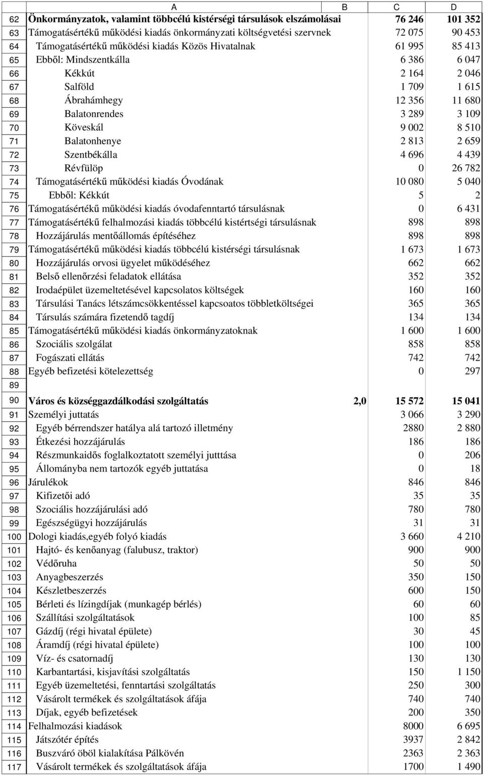 ködési kiadás Óvodának Ebb l: Kékkút 1 2 Támogatásérték m ködési kiadás óvodafenntartó társulásnak Támogatásérték felhalmozási kiadás többcélú kistértségi társulásnak 1 Hozzájárulás ment állomás