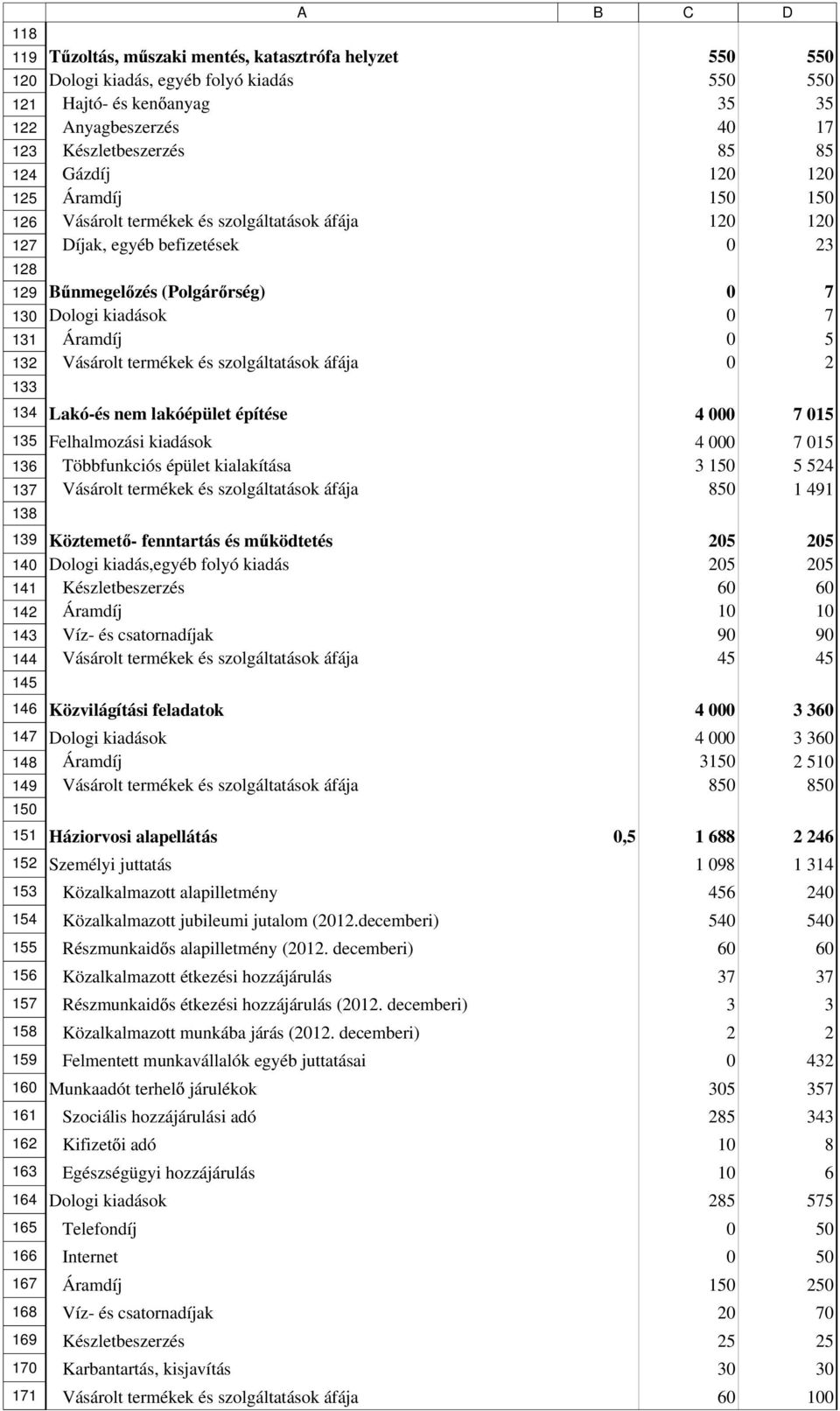 szolgáltatások áfája 2 Lakó-és nem lakóépület építése Felhalmozási kiadások 1 Többfunkciós épület kialakítása 1 2 Vásárolt termékek és szolgáltatások áfája 1 1 Köztemet - fenntartás és m ködtetés 2 2