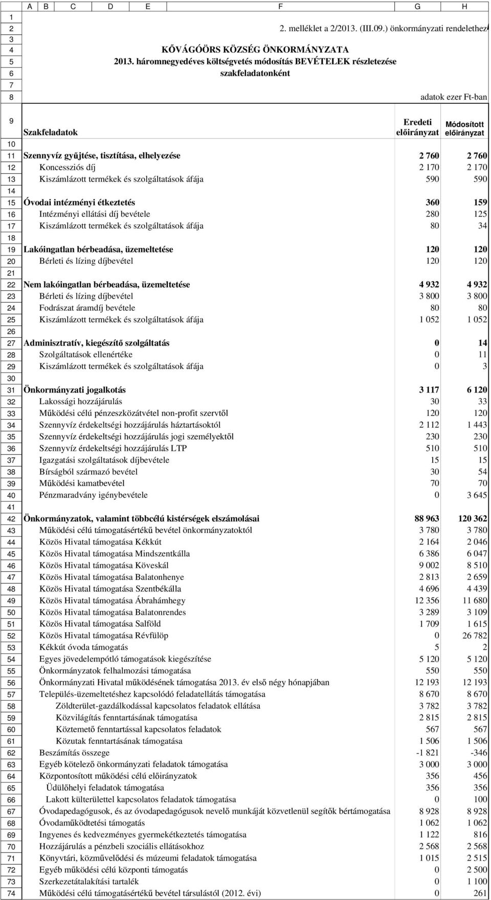 szolgáltatások áfája Óvodai intézményi étkeztetés 1 Intézményi ellátási díj bevétele 2 12 Kiszámlázott termékek és szolgáltatások áfája Lakóingatlan bérbeadása, üzemeltetése 12 12 Bérleti és lízing