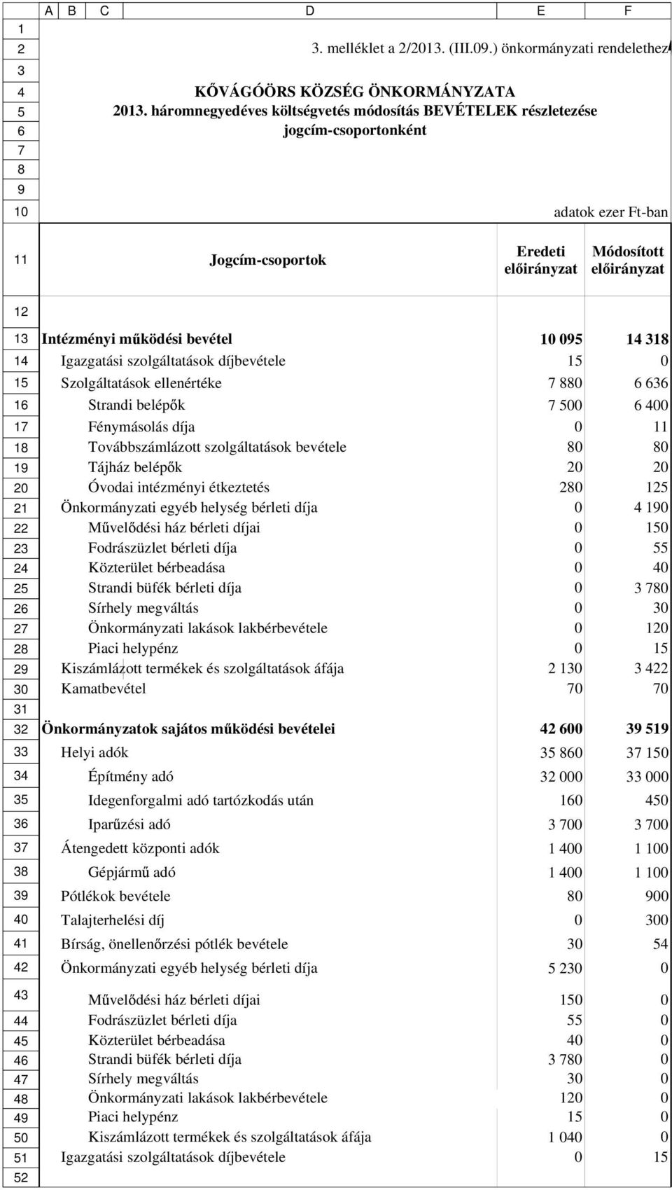 m ködési bevétel 1 1 1 Igazgatási szolgáltatások díjbevétele 1 Szolgáltatások ellenértéke Strandi belép k Fénymásolás díja Továbbszámlázott szolgáltatások bevétele Tájház belép k 2 2 Óvodai